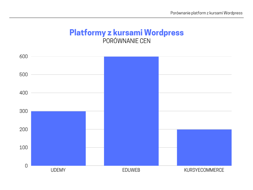 Platformy z kursami WordPress - porównanie cen