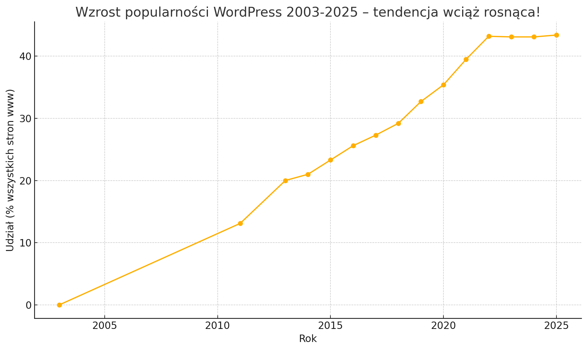 WordPress statystyki wzrostu 2003-2025